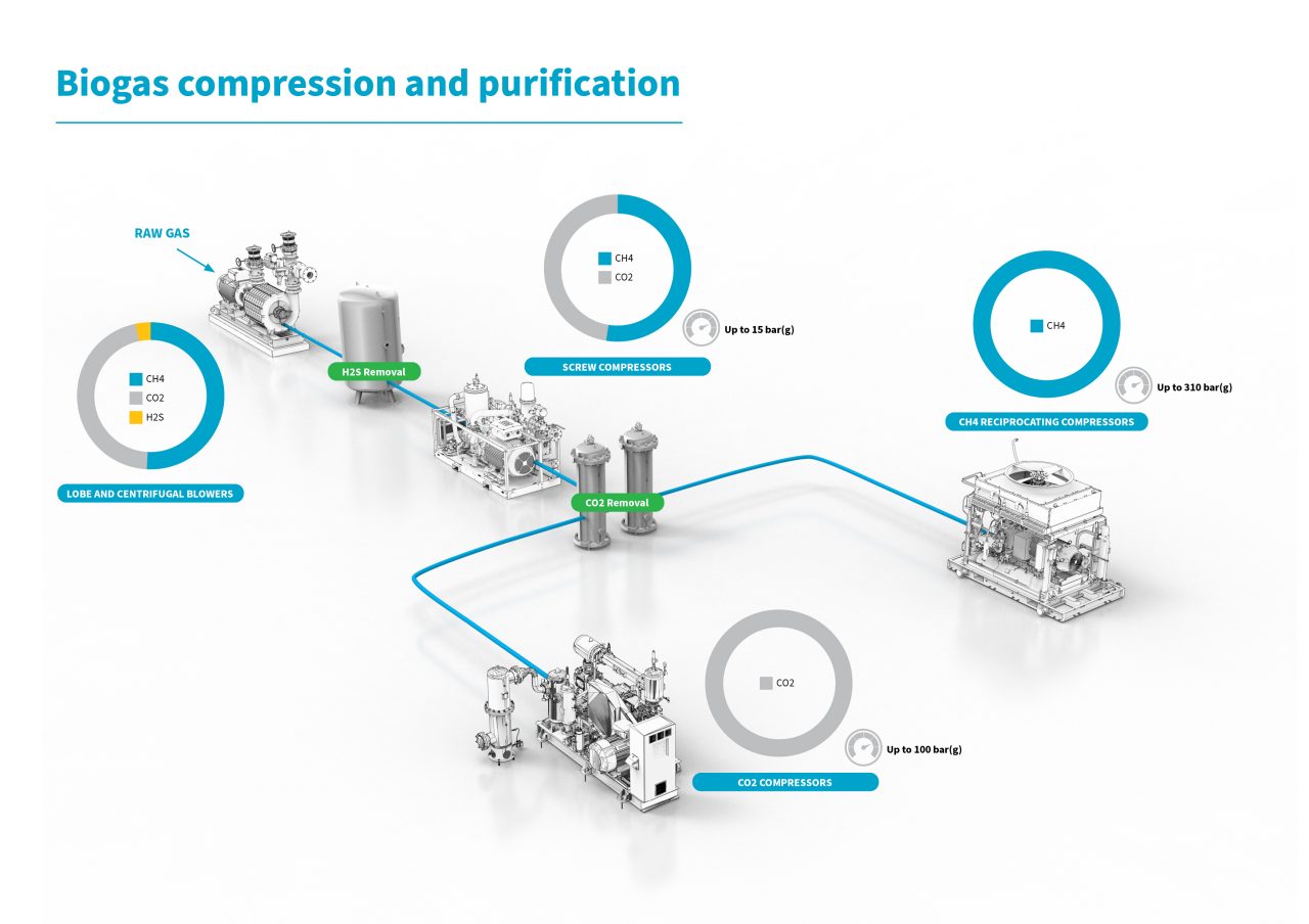 biogas process, gg, gas screw compressor