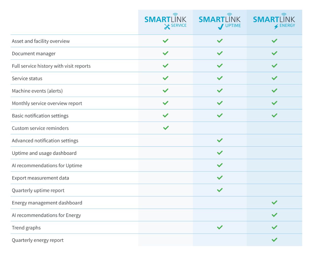 Niveles de SMARTLINK