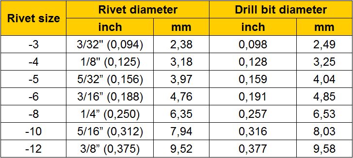 riveting size Notice in the table that the drill size is about three thousands of an inch larger than the rivet.