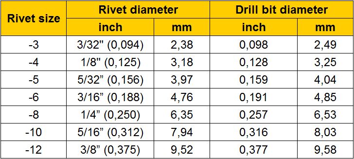 Notice in the table that the drill size is about three thousands of an inch larger than the rivet.